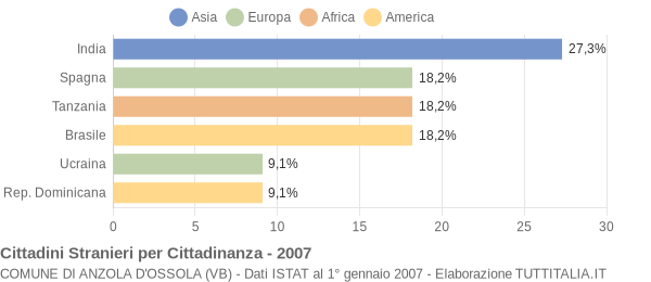 Grafico cittadinanza stranieri - Anzola d'Ossola 2007