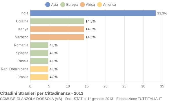 Grafico cittadinanza stranieri - Anzola d'Ossola 2013