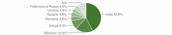 Grafico cittadinanza stranieri - Anzola d'Ossola 2014