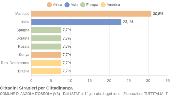 Grafico cittadinanza stranieri - Anzola d'Ossola 2015