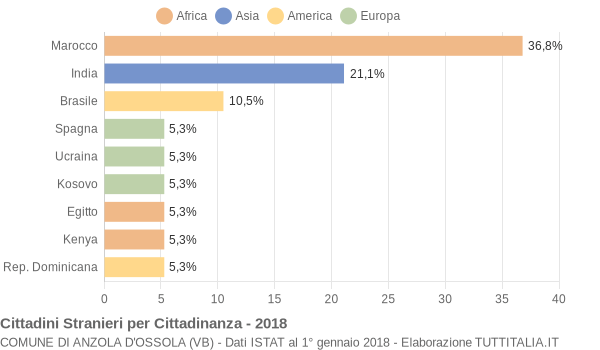 Grafico cittadinanza stranieri - Anzola d'Ossola 2018