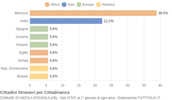 Grafico cittadinanza stranieri - Anzola d'Ossola 2020