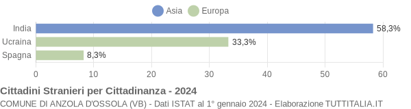 Grafico cittadinanza stranieri - Anzola d'Ossola 2024