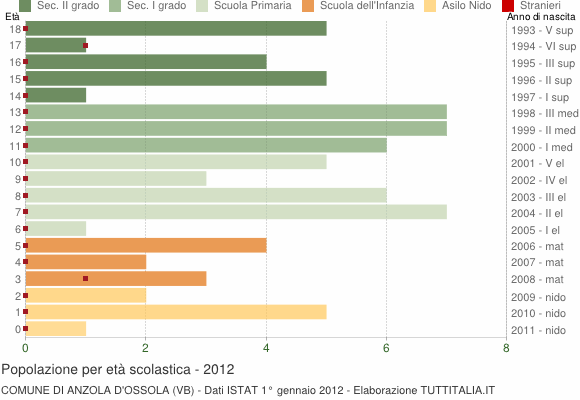 Grafico Popolazione in età scolastica - Anzola d'Ossola 2012