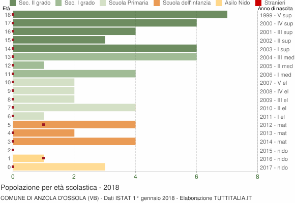 Grafico Popolazione in età scolastica - Anzola d'Ossola 2018