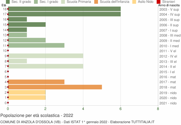 Grafico Popolazione in età scolastica - Anzola d'Ossola 2022