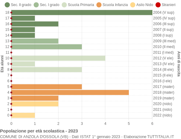 Grafico Popolazione in età scolastica - Anzola d'Ossola 2023