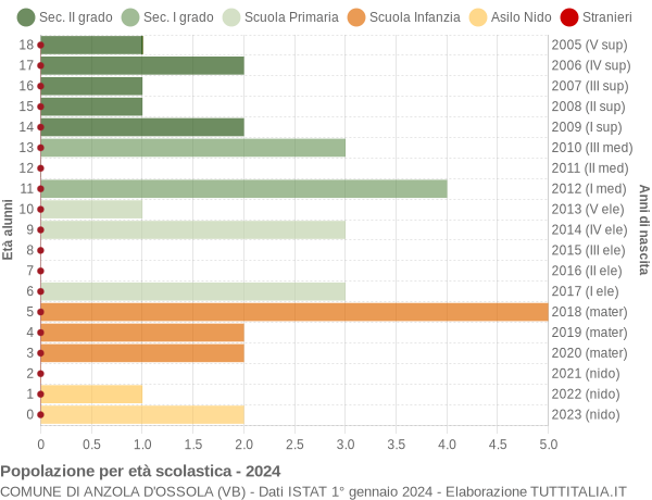 Grafico Popolazione in età scolastica - Anzola d'Ossola 2024