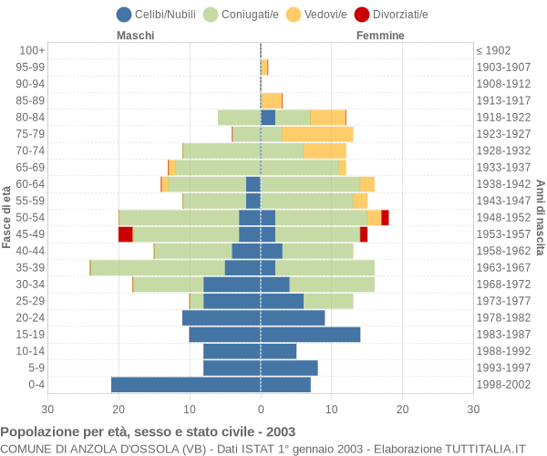 Grafico Popolazione per età, sesso e stato civile Comune di Anzola d'Ossola (VB)