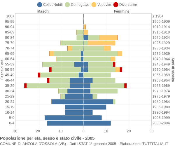 Grafico Popolazione per età, sesso e stato civile Comune di Anzola d'Ossola (VB)