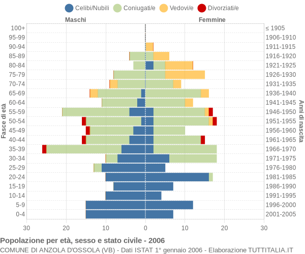 Grafico Popolazione per età, sesso e stato civile Comune di Anzola d'Ossola (VB)