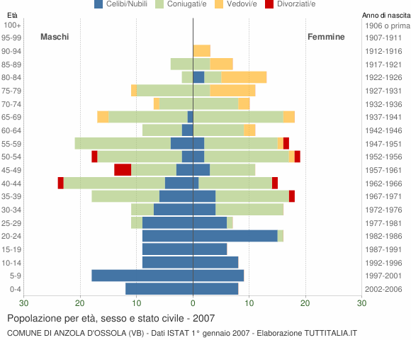 Grafico Popolazione per età, sesso e stato civile Comune di Anzola d'Ossola (VB)