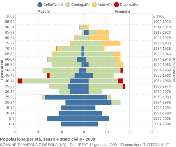 Grafico Popolazione per età, sesso e stato civile Comune di Anzola d'Ossola (VB)