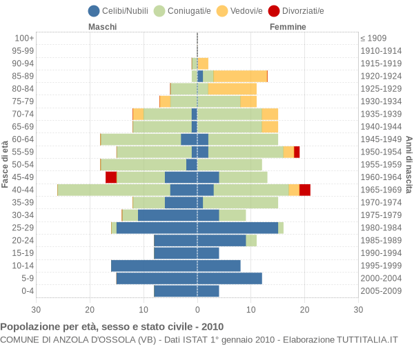 Grafico Popolazione per età, sesso e stato civile Comune di Anzola d'Ossola (VB)