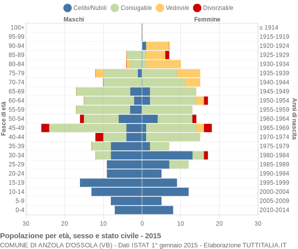 Grafico Popolazione per età, sesso e stato civile Comune di Anzola d'Ossola (VB)