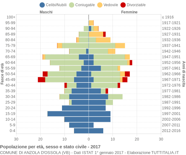 Grafico Popolazione per età, sesso e stato civile Comune di Anzola d'Ossola (VB)