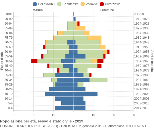 Grafico Popolazione per età, sesso e stato civile Comune di Anzola d'Ossola (VB)