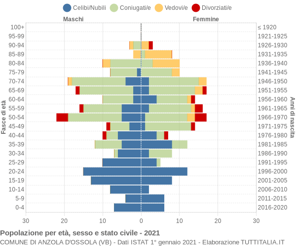 Grafico Popolazione per età, sesso e stato civile Comune di Anzola d'Ossola (VB)