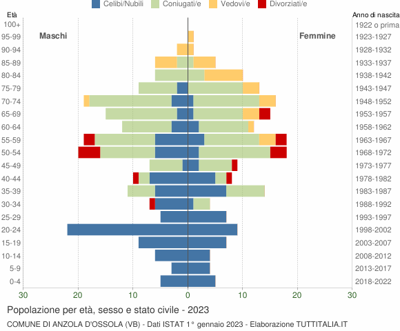 Grafico Popolazione per età, sesso e stato civile Comune di Anzola d'Ossola (VB)