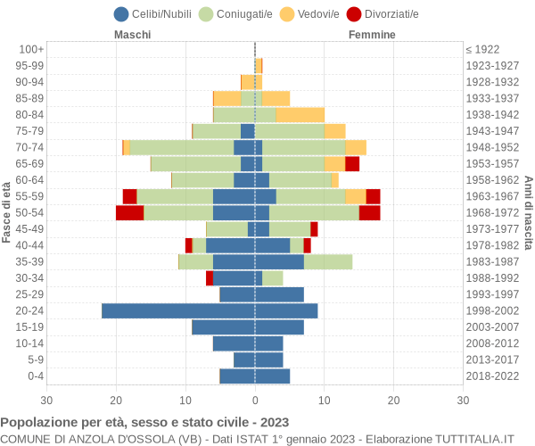 Grafico Popolazione per età, sesso e stato civile Comune di Anzola d'Ossola (VB)