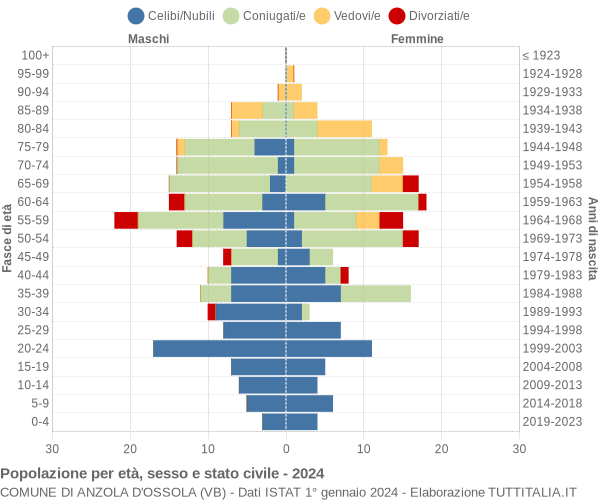 Grafico Popolazione per età, sesso e stato civile Comune di Anzola d'Ossola (VB)