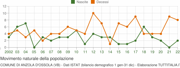 Grafico movimento naturale della popolazione Comune di Anzola d'Ossola (VB)