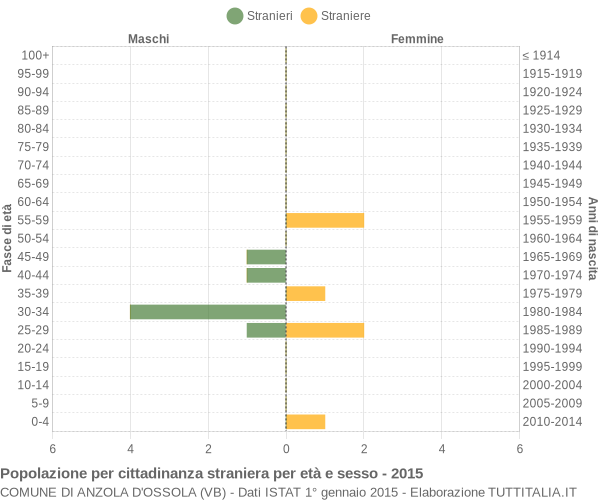 Grafico cittadini stranieri - Anzola d'Ossola 2015