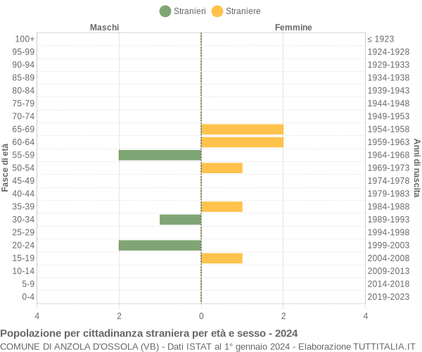 Grafico cittadini stranieri - Anzola d'Ossola 2024