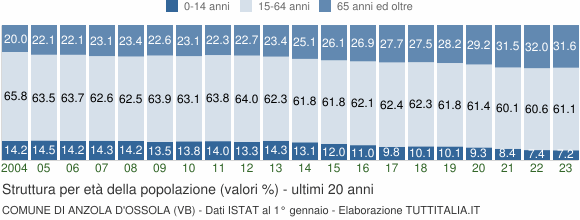 Grafico struttura della popolazione Comune di Anzola d'Ossola (VB)