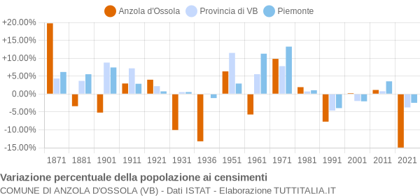 Grafico variazione percentuale della popolazione Comune di Anzola d'Ossola (VB)