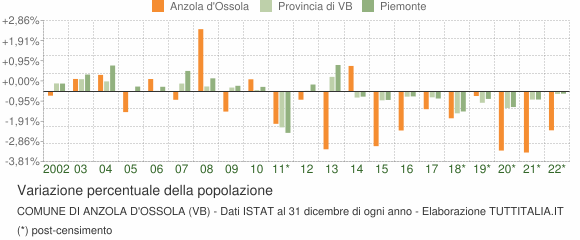 Variazione percentuale della popolazione Comune di Anzola d'Ossola (VB)