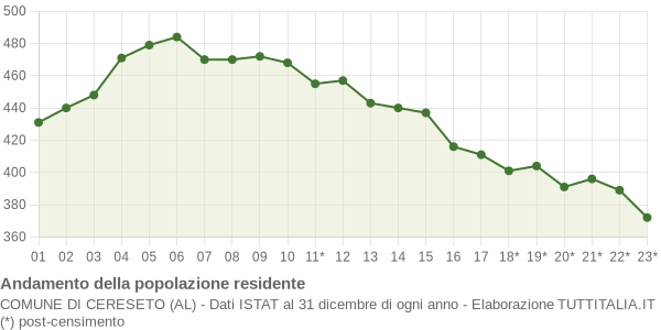 Andamento popolazione Comune di Cereseto (AL)