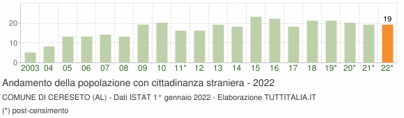 Grafico andamento popolazione stranieri Comune di Cereseto (AL)