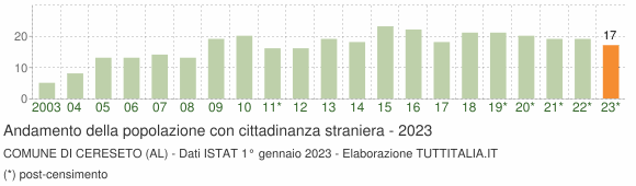 Grafico andamento popolazione stranieri Comune di Cereseto (AL)