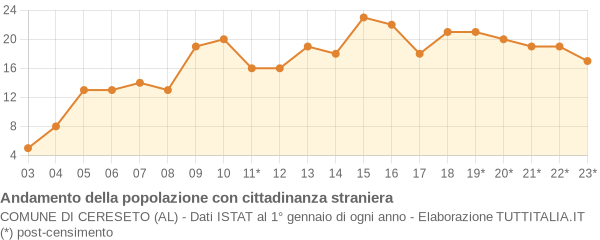 Andamento popolazione stranieri Comune di Cereseto (AL)