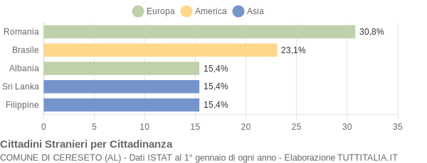 Grafico cittadinanza stranieri - Cereseto 2006