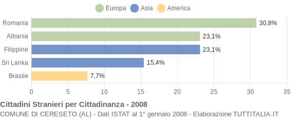 Grafico cittadinanza stranieri - Cereseto 2008