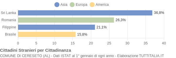 Grafico cittadinanza stranieri - Cereseto 2009