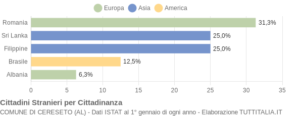 Grafico cittadinanza stranieri - Cereseto 2011