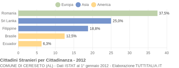 Grafico cittadinanza stranieri - Cereseto 2012