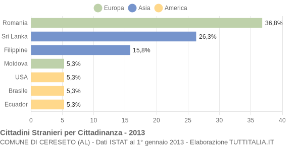 Grafico cittadinanza stranieri - Cereseto 2013