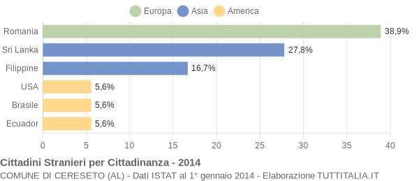 Grafico cittadinanza stranieri - Cereseto 2014