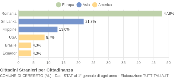 Grafico cittadinanza stranieri - Cereseto 2015