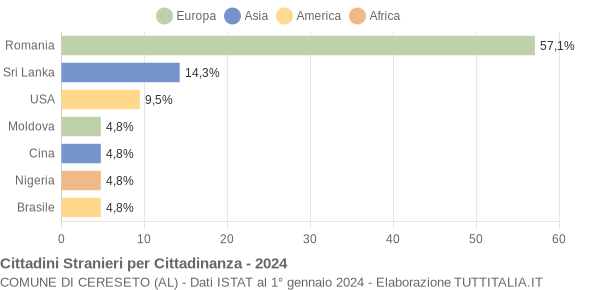 Grafico cittadinanza stranieri - Cereseto 2024