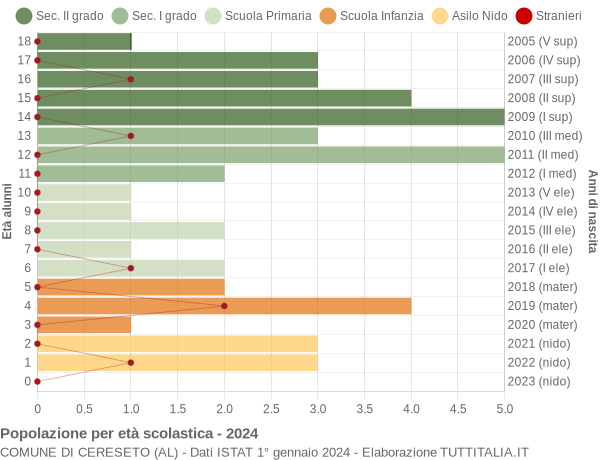 Grafico Popolazione in età scolastica - Cereseto 2024