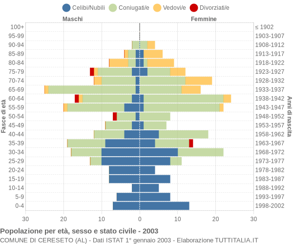 Grafico Popolazione per età, sesso e stato civile Comune di Cereseto (AL)