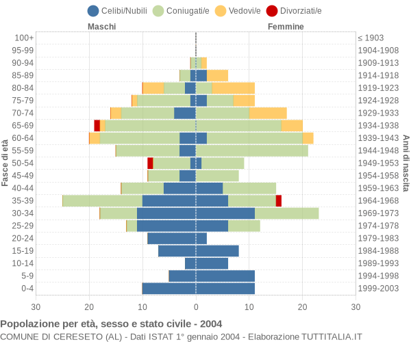 Grafico Popolazione per età, sesso e stato civile Comune di Cereseto (AL)