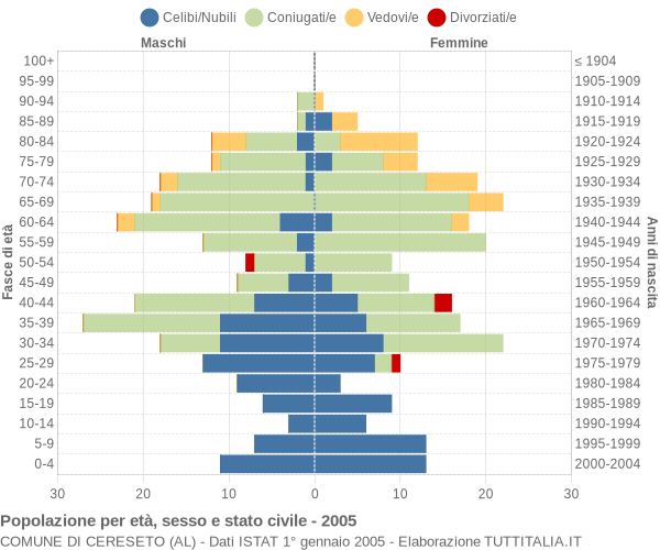 Grafico Popolazione per età, sesso e stato civile Comune di Cereseto (AL)