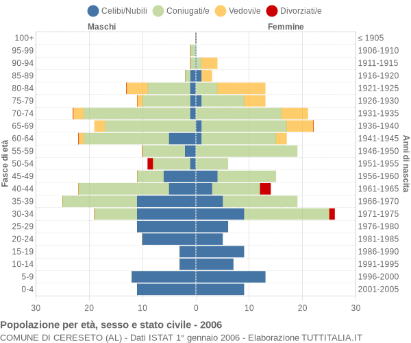 Grafico Popolazione per età, sesso e stato civile Comune di Cereseto (AL)