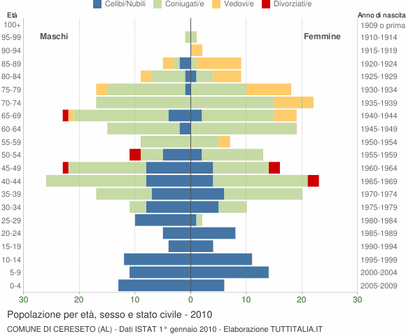 Grafico Popolazione per età, sesso e stato civile Comune di Cereseto (AL)